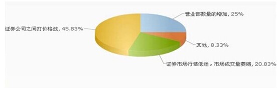 證券經(jīng)紀(jì)業(yè)務(wù)竟?fàn)幊潭鹊默F(xiàn)狀圖