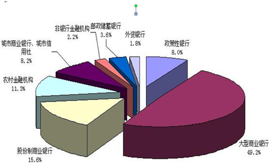 銀行業(yè)金融機(jī)構(gòu)市場(chǎng)份額（按資產(chǎn)）（截至2010年）