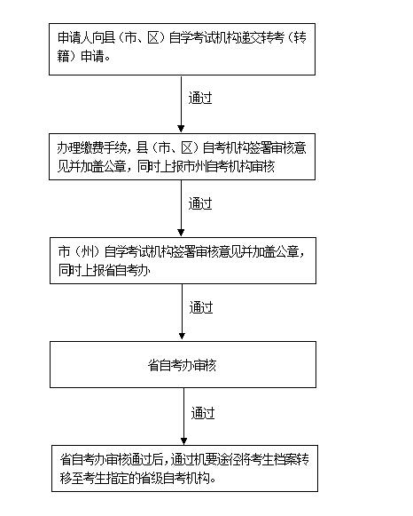 湖南省高等教育自學考試轉考辦理流程圖