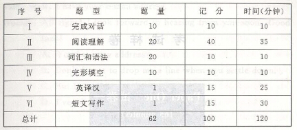 學位英語答題時間、記分表